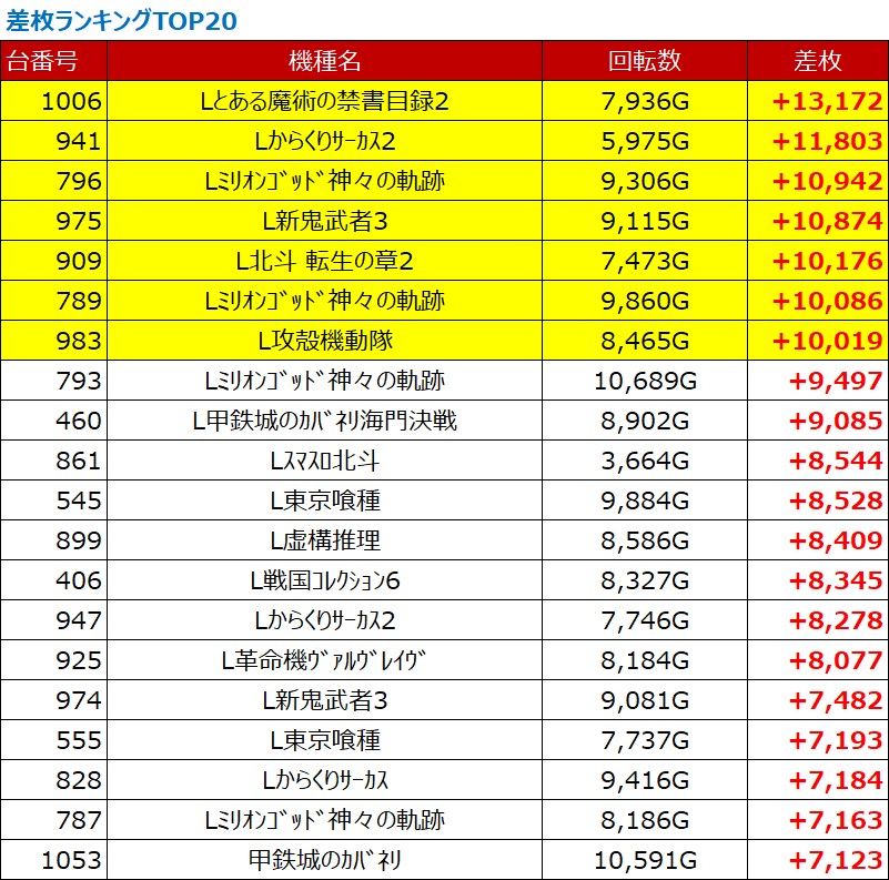 差枚ランキングTOP20元画像